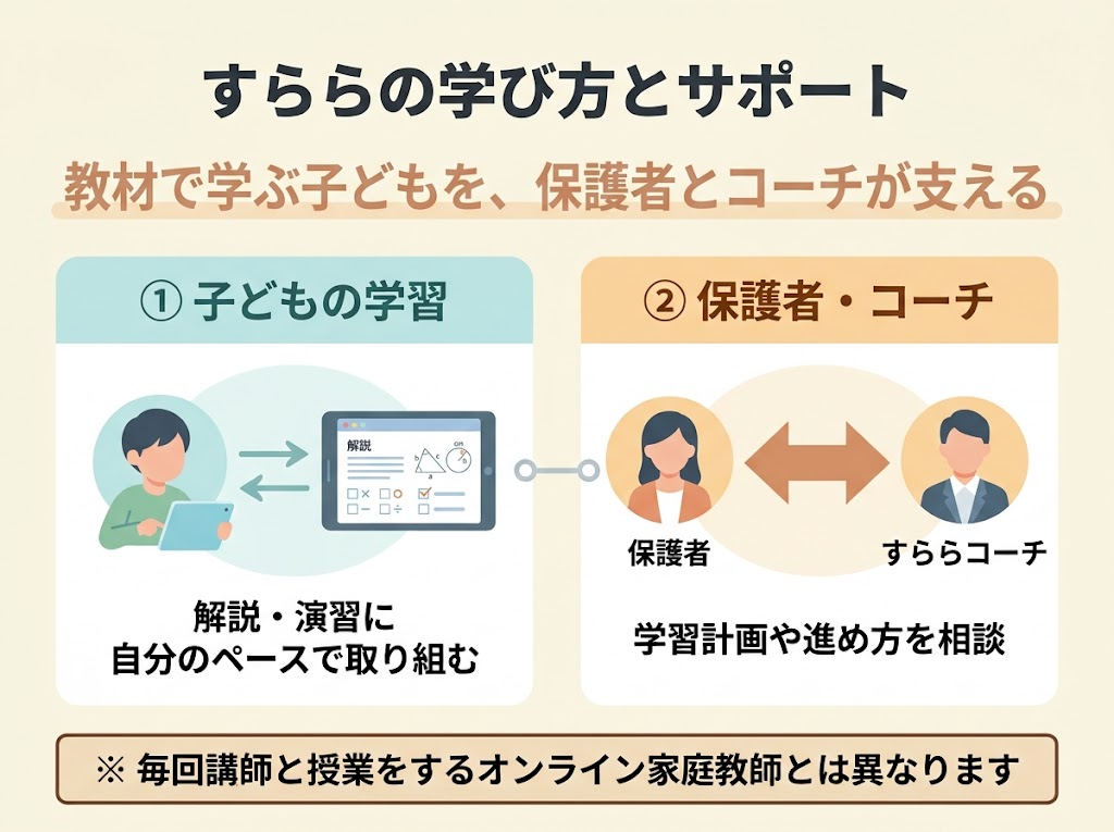 すららの教材で学ぶ子どもと、学習計画や進め方を相談する保護者・コーチの関係図